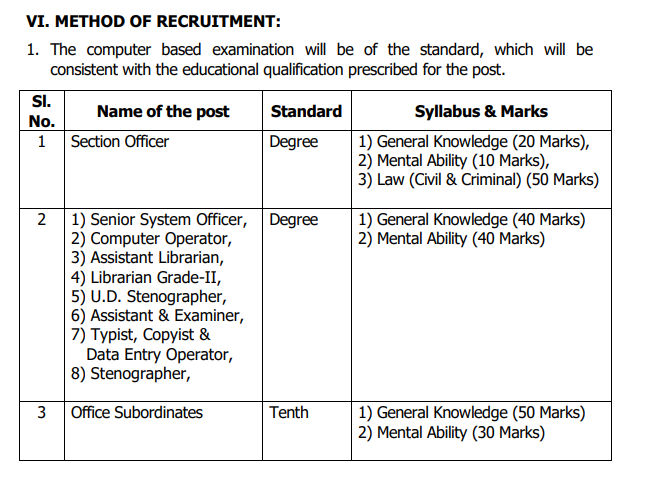 High Court Bharti 2026 for 300 posts
