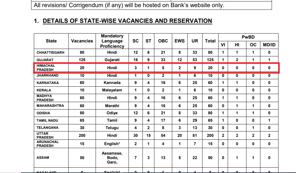 Punjab and Sind Bank LBO Recruitment 2026 in Himachal for 20 Posts Notification